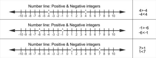 Positive and negative integers on number line. Whole numbers and zero. Math chart for definition of inequality between two numbers in school isolated on white background. vector