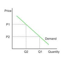 Demand curve. Graphic model representing relationship between product price and quantity. Economics diagram isolated on white background. vector