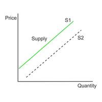Demand curve. Graphic model representing relationship between product price and quantity. Economics diagram isolated on white background. vector