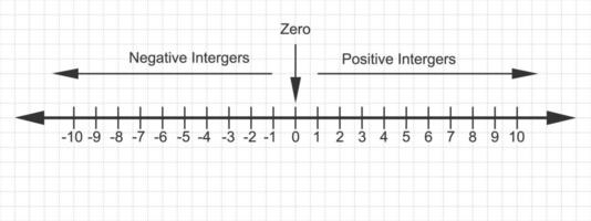 Representing integers on number line. Zero, negative and positive whole numbers. Ruler for mathematics addition and subtraction operations isolated on white background. vector