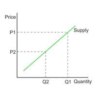 Demand curve example. Graph representing relationships between product price and quantity. Economics model diagram isolated on white background. vector