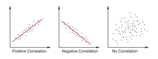 Set of scatter plot diagrams. Scattergrams with different types of variables correlation. Data points plotted on a horizontal and a vertical axis on Cartesian plane. vector