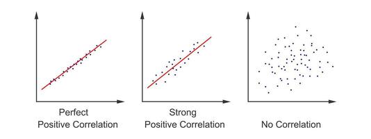 Set of scatter plot diagrams. Scattergrams with different types of variables negative correlation. Data points plotted on a horizontal and a vertical axis on Cartesian plane. vector