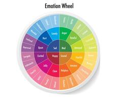 Emotion wheels in the center are our basic emotions sad, anger, joy, fear vector