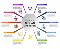 Infographic Affiliate Marketing template. Icons in different colors. Include Affiliate Link, Attribution, Authority Site, Landing Page and others. vector