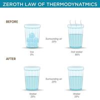 Zeroth Law of Thermodynamics Foundation of Temperature Equilibrium and Measurement vector