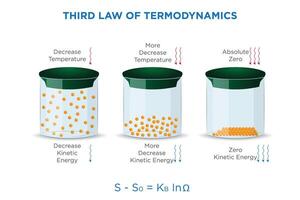 Understanding the Third Law of Thermodynamics Entropy and Absolute Zero vector