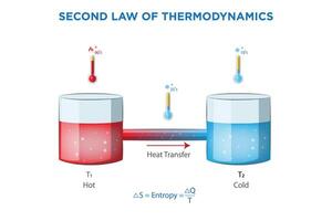 Understanding the Second Law of Thermodynamics The Principle of Increasing Entropy vector