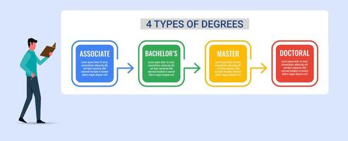 Types of degrees education knowledge with graphic chart symbol, step by step to improve educational background and career path vector