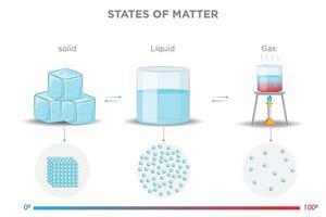 Understanding the States of Matter Solid, Liquid and Gas vector