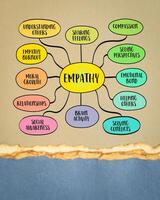 Empathy, a central theme in both literature and psychology, involves the capacity to understand and share the feelings of others, mind map sketch photo