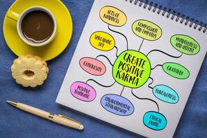 Create positive karma, engaging in actions, thoughts, and behaviors that promote goodwill, kindness, and ethical living, mind map sketch. photo