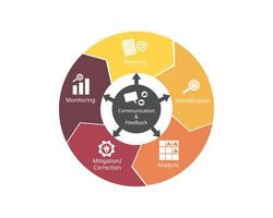 Risk Management Cycle from planning, identification, analysis, mitigation, correction, monitor, communication and feedback vector