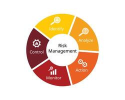 Risk Management Cycle from identify, assess, action, monitor, control the risk vector