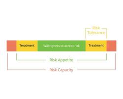 Risk Tolerance is the accepted deviation from Risk Appetite vector