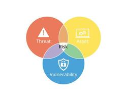 Risk Assessment, Risk Analysis, Risk Management for threat, Vulnerability, asset vector