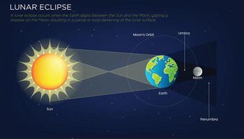 Lunar Eclipse Earth's Shadow Darkens the Moon in a Celestial Alignment vector