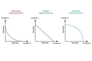 opportunity cost between product 1 and product 2 in different quantity graph vector
