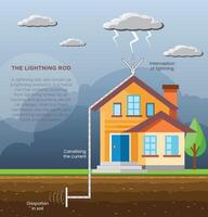 Lightning Rod Protecting Structures from Lightning Strikes vector