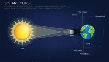 Spectacular Solar Eclipse The Moon's Shadow Blocking the Sun vector