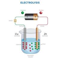 Electrolysis Breaking Down Compounds Using Electricity vector