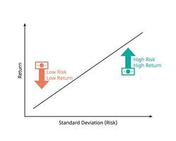 risk return trade off graph in investment vector