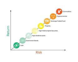 Risk vs Return of Investment Types for investment portfolio to balance the risk vector