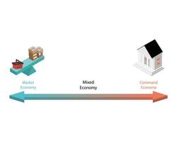 three types of economic systems known as economies, command economy, market economy, mixed economy vector