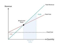 break even point or BEP or Cost volume profit graph of the sales units and the revenue sales with margin of safety vector