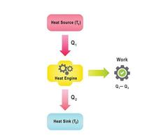Carnot theorem states that no engine is more efficient than a Carnot engine between two temps vector