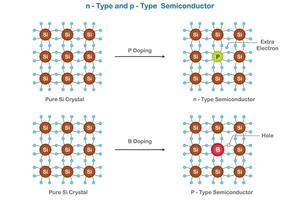 N-type semiconductors use phosphorus doping, in p-type semiconductors use boron to create holes vector