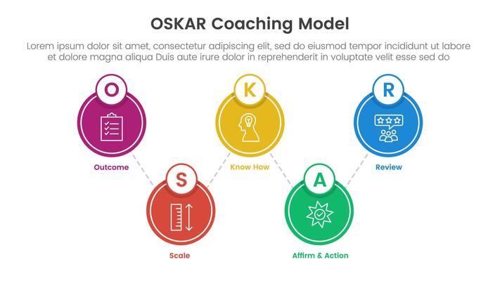 OSKAR coaching framework infographic template banner with big circle linked up and down with 5 point list information for slide presentation