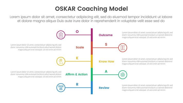 OSKAR coaching framework infographic template banner with vertical timeline stype left and right with 5 point list information for slide presentation