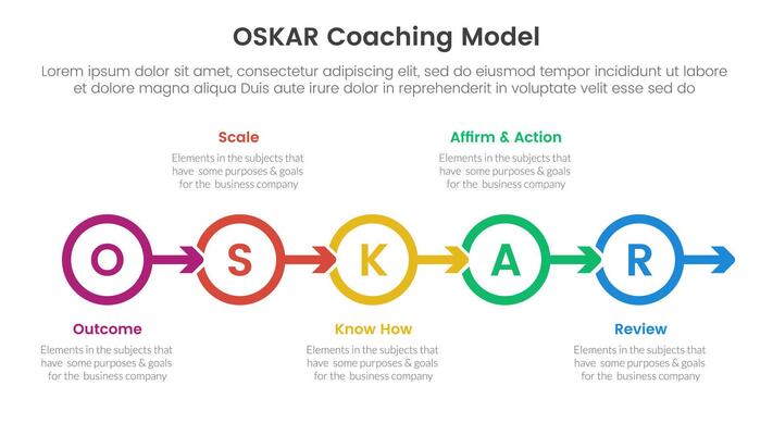 OSKAR coaching framework infographic template banner with outline circle arrow right direction with 5 point list information for slide presentation