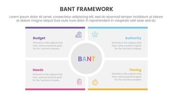 bant sales framework methodology infographic with big circle center rectangle square with 4 point list for slide presentation vector