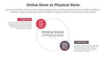 online store vs brick mortar or physical store comparison concept for infographic template banner with big circle line arrow cycle circular with two point list information vector