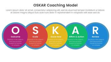 OSKAR coaching framework infographic template banner with big circle venn blending and horizontal right direction with 5 point list information for slide presentation vector