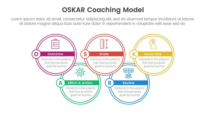 OSKAR coaching framework infographic template banner with big circle outline join up and down with 5 point list information for slide presentation