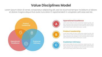 value discipline model infographic template banner with big circle venn with 3 point list information for slide presentation vector
