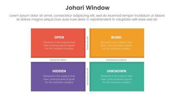 johari window model framework matrix structure infographic 4 point stage template with big rectangle box on center for slide presentation vector