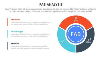 fab business model sales marketing framework infographic 3 point stage template with big circle piechart on right column for slide presentation vector