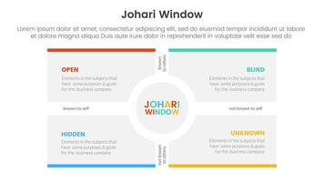 johari window model framework matrix structure infographic 4 point stage template with big box and circle on center for slide presentation vector
