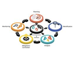 Risk Management Cycle from planning, identification, analysis, mitigation, correction, monitor, communication and feedback vector