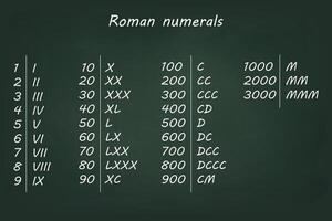Roman Numerals Chart on Chalkboard Background vector