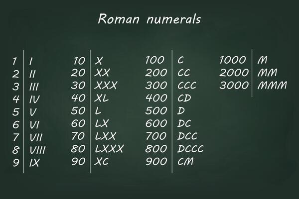 Roman Numerals Chart on Chalkboard Background