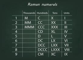 Roman Numerals Chart with Place Values on Chalkboard vector