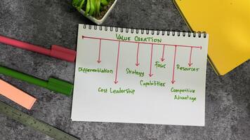 Concept of Value creation write on book with keywords isolated on Wooden Table. photo