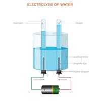 Electrolysis of Water Splitting H2O into Hydrogen and Oxygen Using Electricity vector