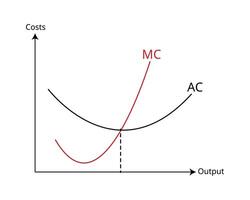 marginal cost compare with average cost in line graph vector