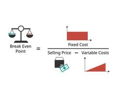 break even point or BEP formula from fixed cost divide with contribution margin of selling price minus variable cost vector